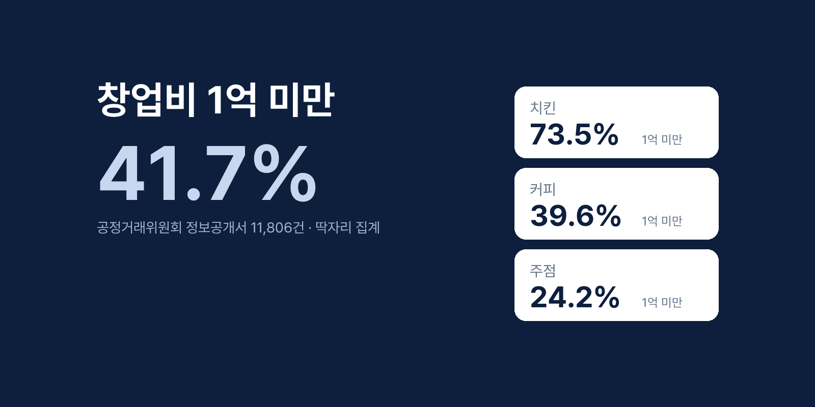 창업비 1억 미만 — 치킨은 10곳 중 7곳, 커피는 10곳 중 4곳