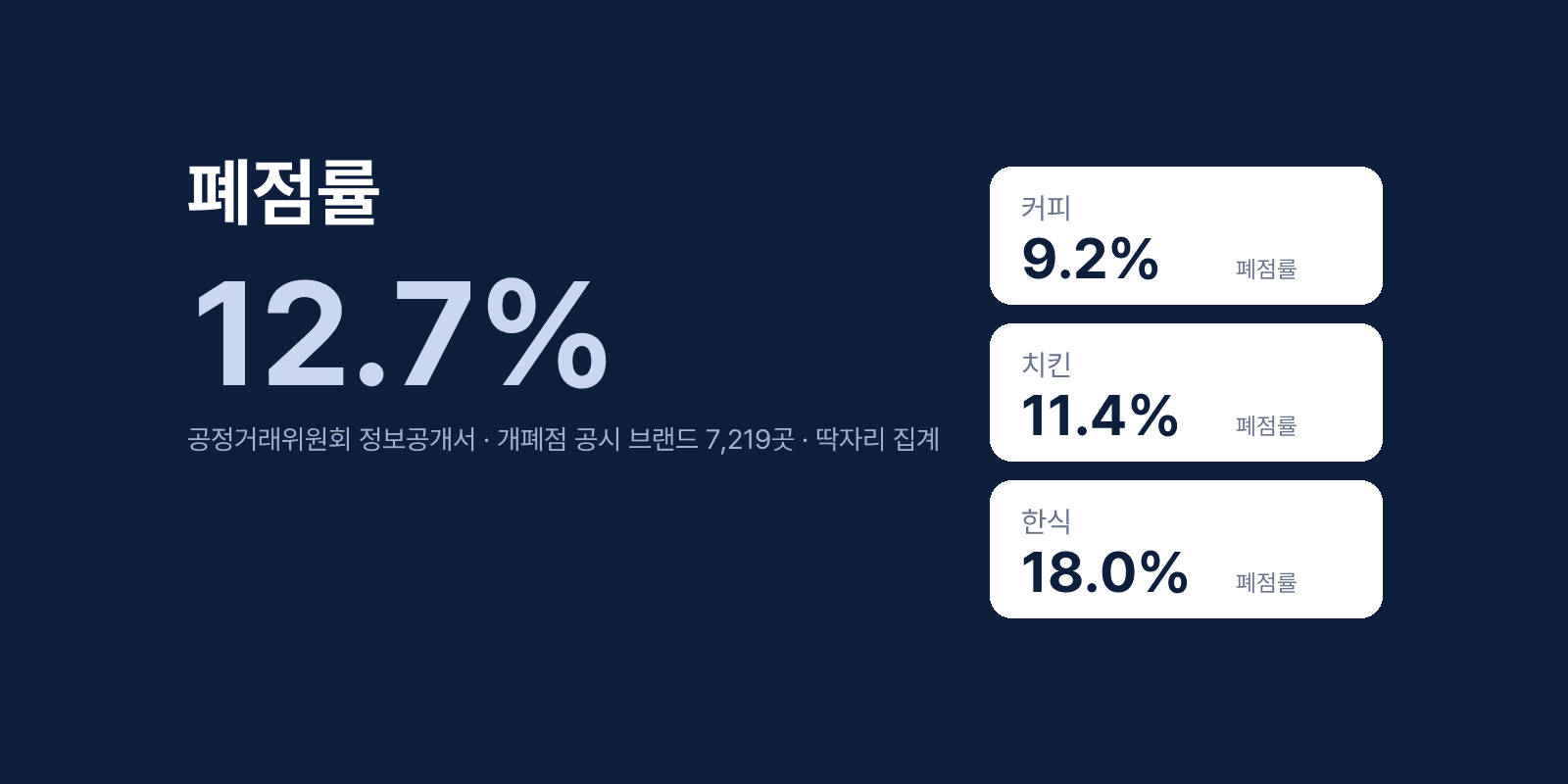 폐점률 12.7% — 문 닫는 비율이 낮은 업종과 높은 업종
