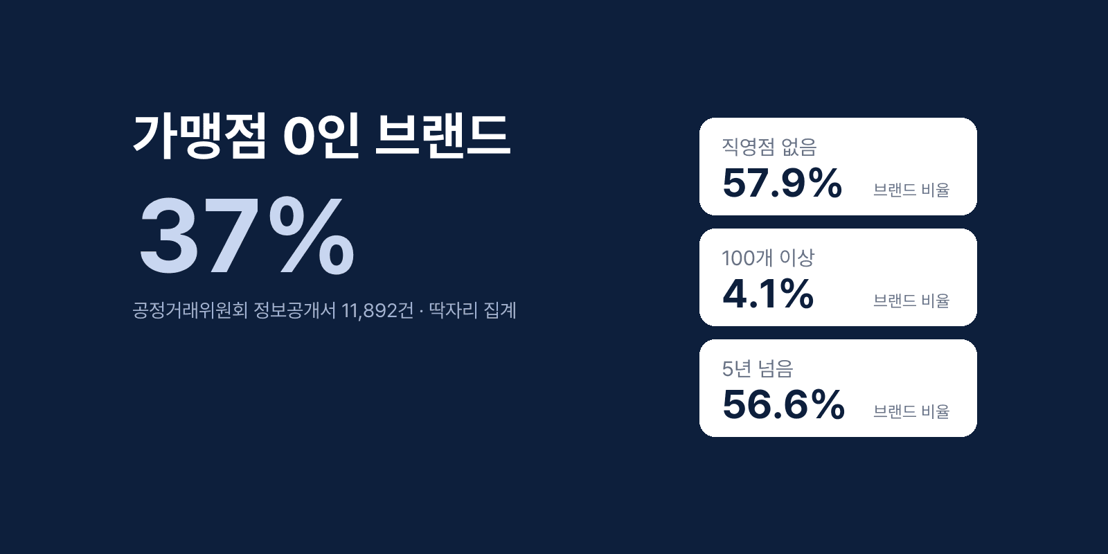 가맹점 0인 브랜드 37% — 프랜차이즈 고를 때 보는 세 가지