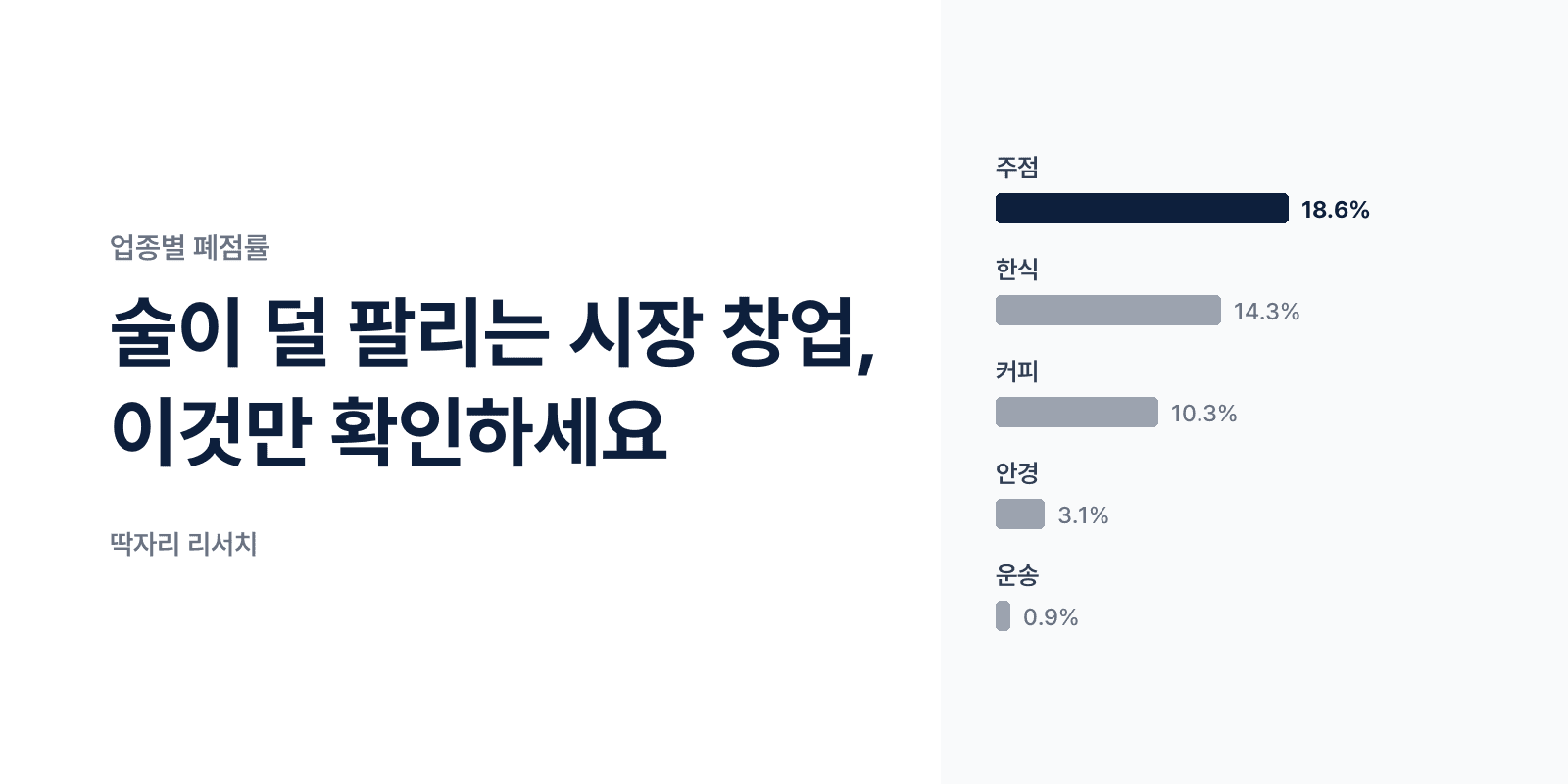 주점 폐점률 18.6% — 술이 덜 팔리는 시장에서 창업한다면
