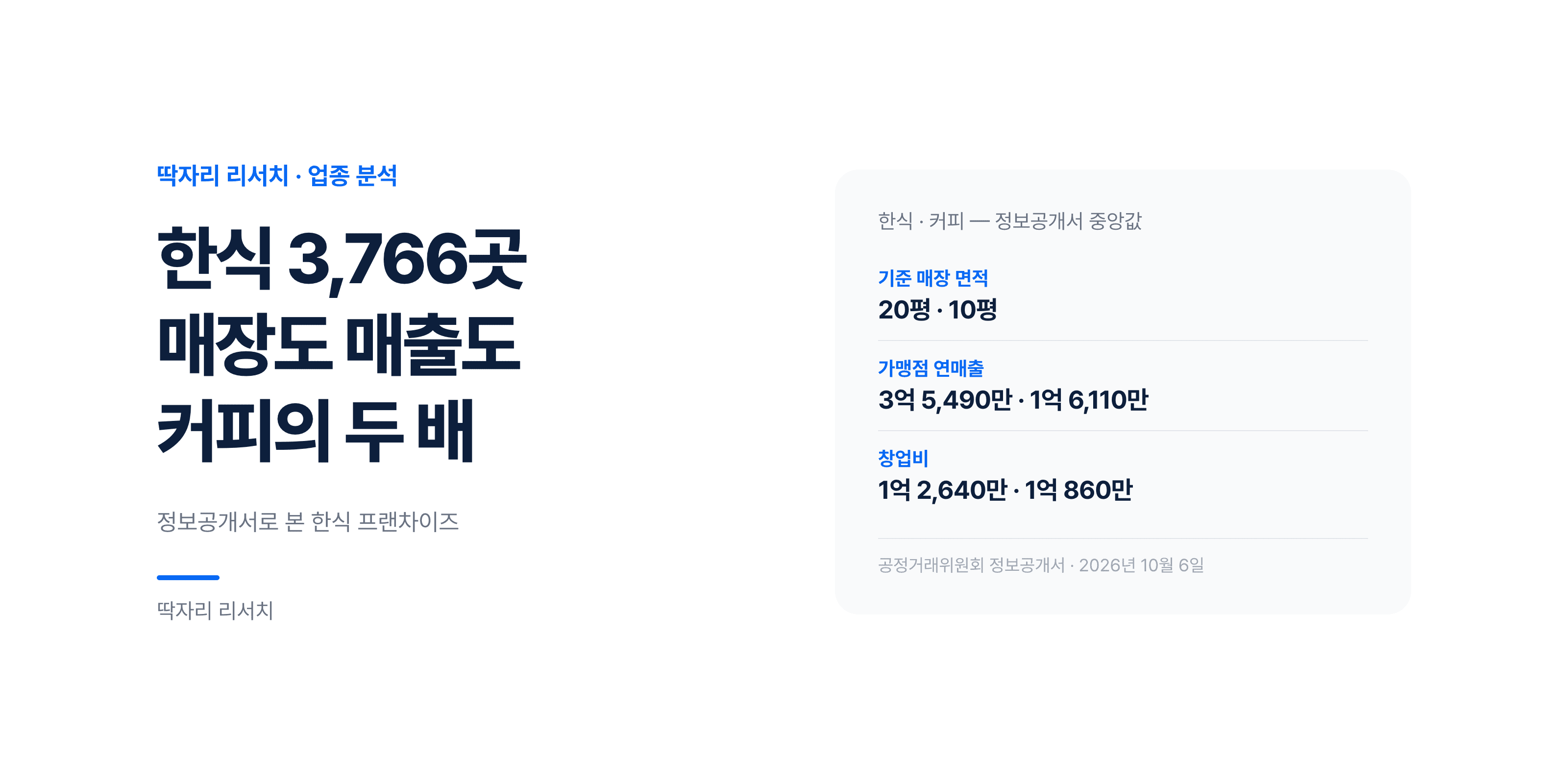 한식 3,766곳 — 매장은 커피의 두 배, 매출도 두 배