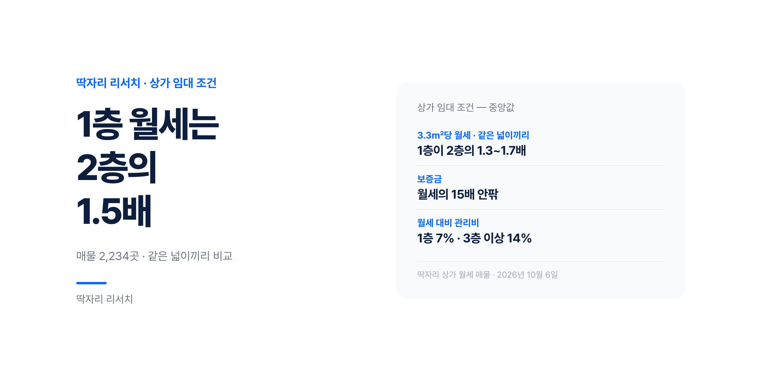 1층 월세는 2층의 1.5배 — 매물 2,234곳으로 본 상가 임대 조건