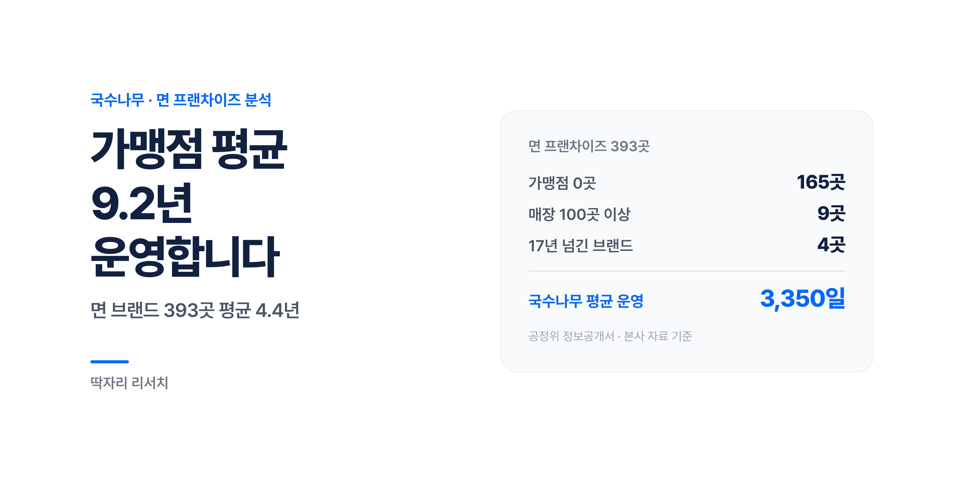 면 브랜드 393곳 평균 4.4년 — 국수나무 가맹점은 평균 9.2년 운영합니다