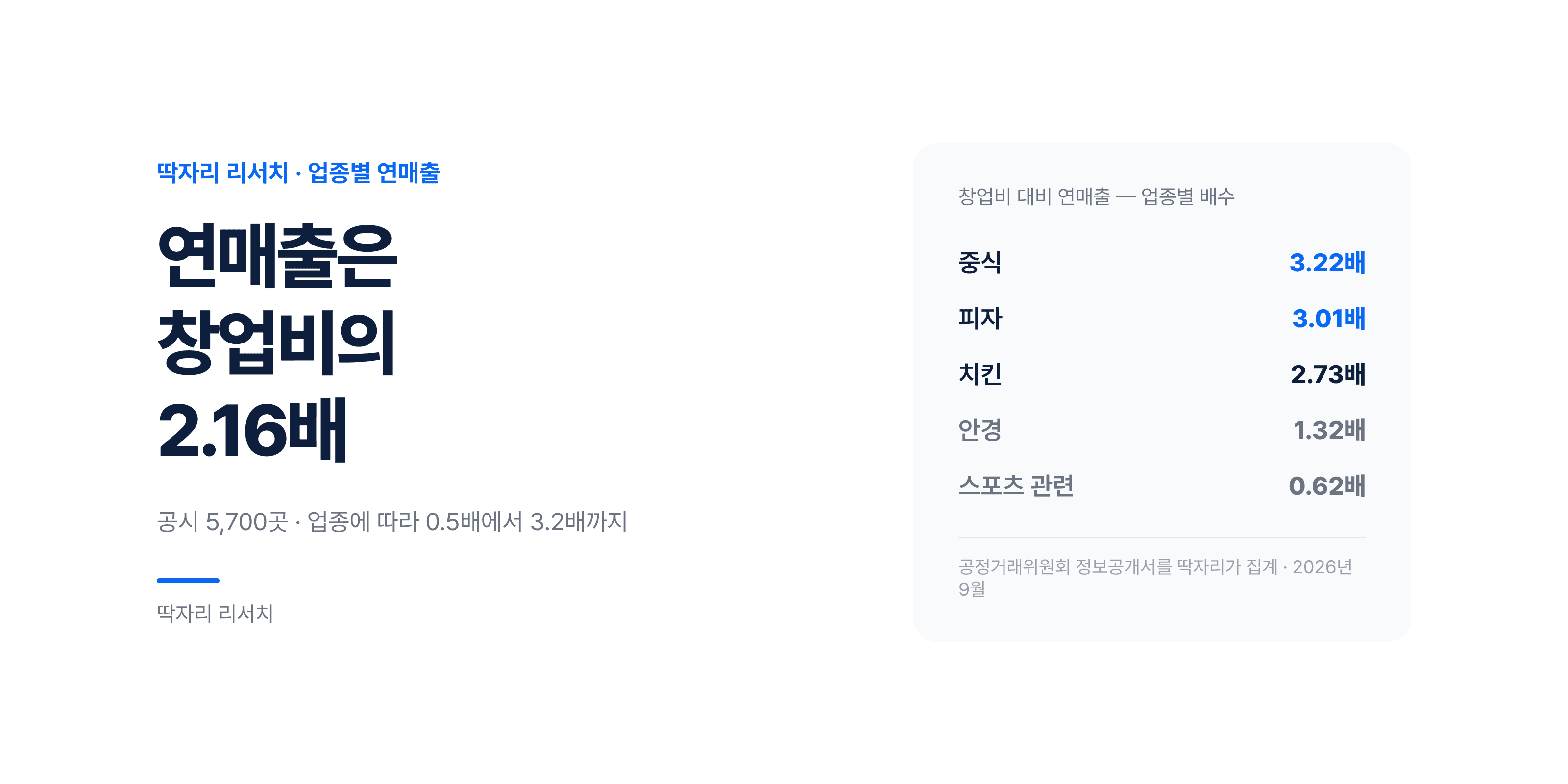 연매출은 창업비의 2.16배 — 업종에 따라 0.5배에서 3.2배까지
